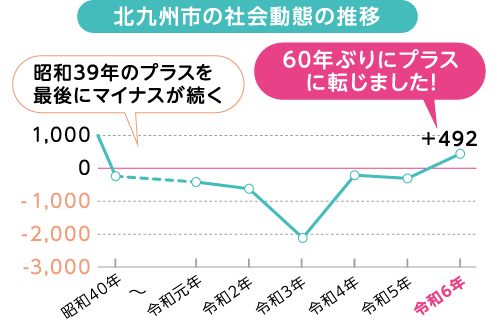 北九州市の社会動態の推移　昭和39年のプラスを最後にマイナスが続く　60年ぶりにプラスに転じました！　+492