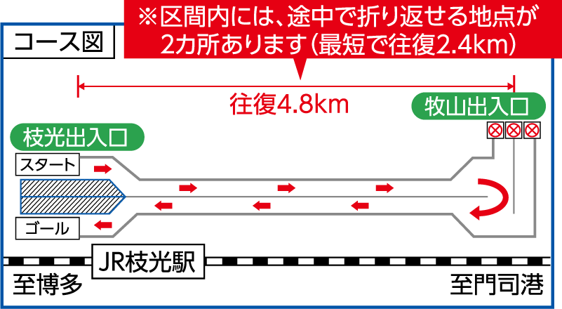 コース図　枝光出入口（スタート／ゴール）　⇄　牧山出入口（折り返し）　往復4.8km　※区間内には、途中で折り返せる地点が2カ所あります（最短で往復2.4km）