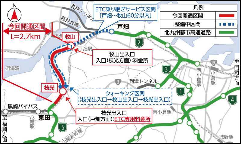 枝光 枝光出入口 入口（戸畑方面）：ETC専用料金所　←　今回開通区間 L＝2.7km　→　牧山 牧山出入口 入口（枝光方面）：料金所　ETC乗り継ぎサービス区間「戸畑～牧山60分以内」　ウォーキング区間（枝光出入口→牧山出入口→枝光出入口）