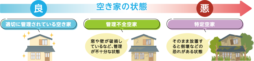 良→空き家の状態→悪　適切に管理されている空き家　管理不全空家 窓や壁が破損しているなど、管理が不十分な状態　特定空家 そのまま放置すると倒壊などの恐れがある状態
