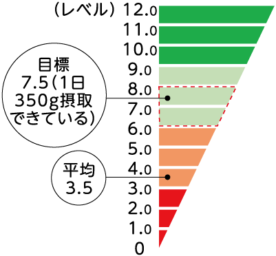 目標 7.5（1日350g摂取できている）　平均 3.5