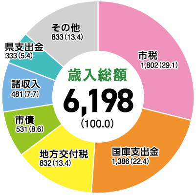 歳入総額　6,198（100.0）市税　1,802（29.1）国庫支出金　1,386（22.4）地方交付税　832（13.4）市債　531（8.6）諸収入　481（7.7）県支出金　333（5.4）その他　833（13.4）