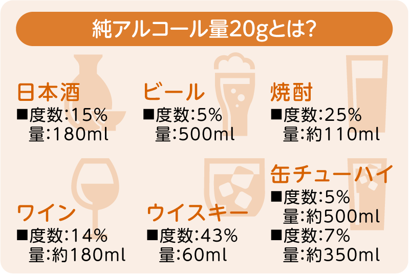純アルコール量20gとは？ 日本酒■度数：15%　量：180ml ビール■度数：5%　量：500ml 焼酎■度数：25%　量：約110ml ワイン■度数：14%　量：約180ml ウイスキー■度数：43%　量：60ml 缶チューハイ■度数：5%　量：約500ml■度数：7%　量：約350ml