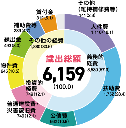 歳出総額　6,159（100.0）人件費　1,116（18.1）扶助費　1,752（28.4）公債費　662（10.8）普通建設費・災害復旧費　749（12.1）物件費　645（10.5）繰出金　493（8.0）補助費等　289（4.7）貸付金　312（5.1）その他（維持補修費等）　141（2.3）義務的経費　3,530（57.3）投資的経費　749（12.1）その他の経費　1,880（30.6）