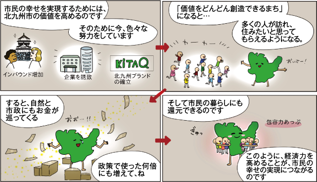 市民の幸せを実現するためには、北九州市の価値を高めるのそのために今、色々な努力をしています 「価値をどんどん創造できるまち」になると… 多くの人が訪れ、住みたいと思ってもらえるようにな　すると、自然と市政にもお金が巡ってくる 政策で使った何倍にも増えて、ね そして市民の暮らしにも還元できるのです このように、経済力を高めることが、市民の幸せの実現につながるのです 