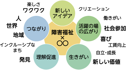 障害福祉×新しいアイデア　ワクワク楽しさ　クリエーション　障害福祉×活躍の場の広がり　社会参加　働きがい　喜び　工賃向上　障害福祉×生きがい　自立・成長　新しい価値　障害福祉×理解促進　発見　インクルーシブなまち　障害福祉×つながり　人　世界　地域