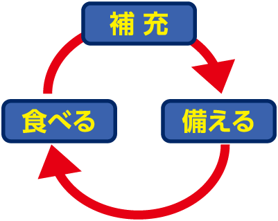 補充　食べる　備える
