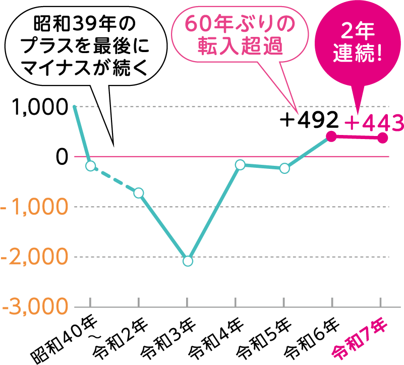 〈北九州市の社会動態の推移〉のグラフ