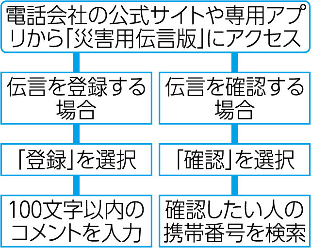 災害用伝言板フロー画像