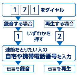 災害用伝言ダイヤルフロー画像