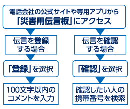 災害用伝言板フロー画像