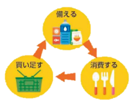 備える　消費する　買い足す