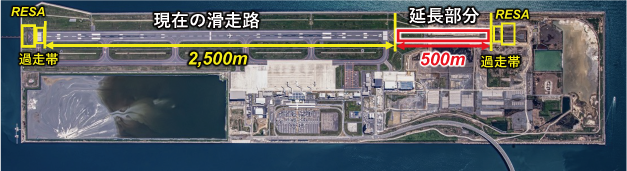 現在の滑走路2,500m 延長部分500m