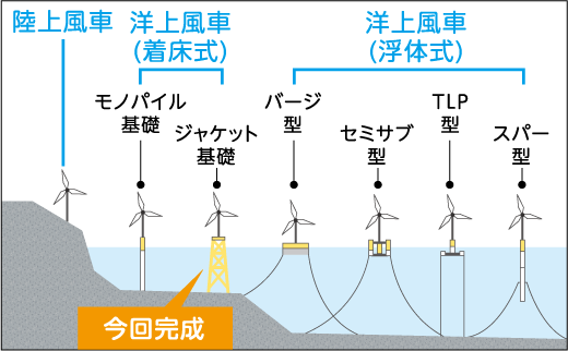 陸上風車　洋上風車（着床式） モノパイル基礎 ジャケット基礎　今回完成　洋上風車（浮体式） バージ型 セミサブ型 TLP型 スパー型