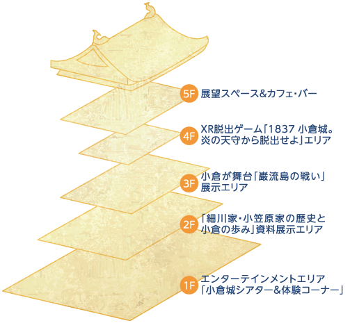 1F エンターテインメントエリア「小倉城シアター＆体験コーナー」　2F 「細川家・小笠原家の歴史と小倉の歩み」資料展示エリア　3F 小倉が舞台「巌流島の戦い」展示エリア　4F XR脱出ゲーム「1837小倉城。炎の天守から脱出せよ」エリア　5F 展望スペース＆カフェ・バー