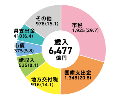 円グラフ