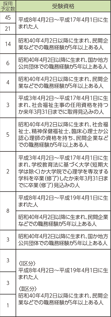表右側