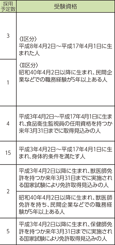 表右側