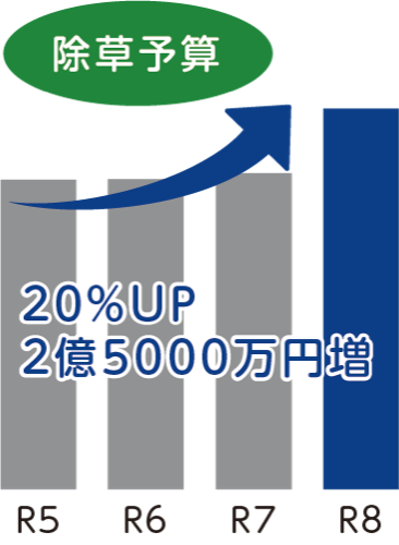 除草予算　20%UP 2億5000万円増