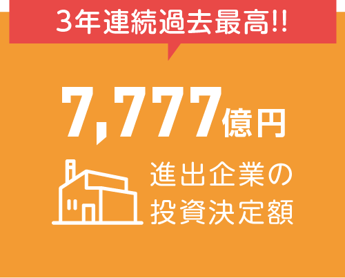 3年連続過去最高！！　7,777億円進出企業の投資決定額