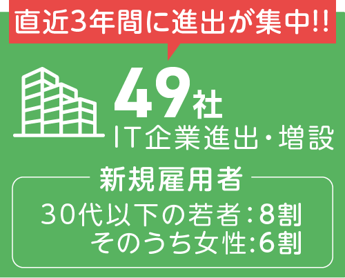 直近3年間に進出が集中！！　49社IT企業進出・増設　新規雇用者　30代以下の若者：8割、そのうち女性：6割