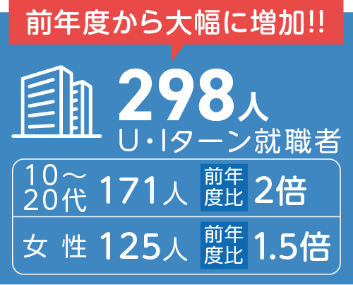 前年度から大幅に増加！！　298人U・Iターン就職者　10〜20代171人　前年度比2倍、女性125人　前年度比1.5倍