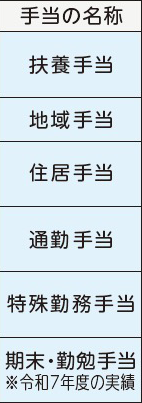 表左側