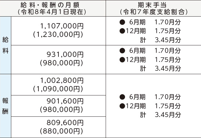 表右側