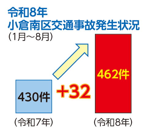 令和8年小倉南区交通事故発生状況（1月〜8月）