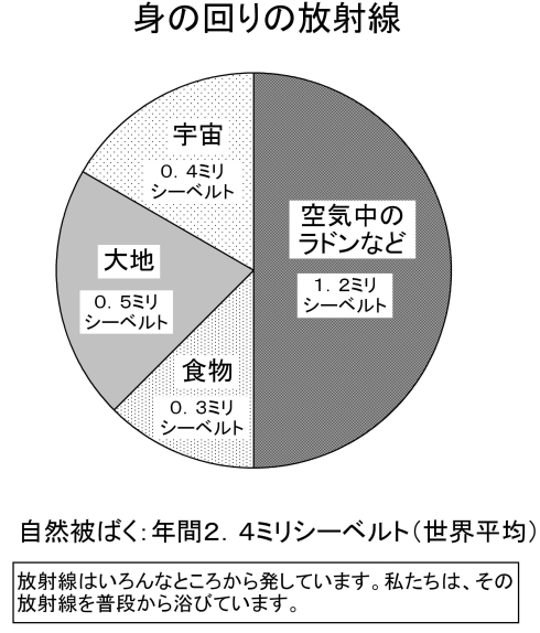 身の回りの放射線