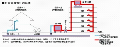 水道水　管理責任の範囲　概念図