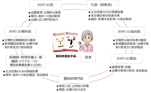 糖尿病重症化予防のための多職種連携の図