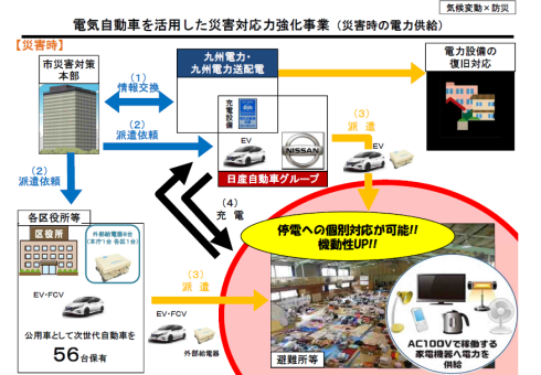 電気自動車を活用した災害対応力強化事業（災害時の電力供給）イメージ