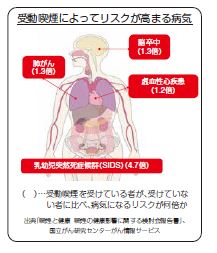 受動喫煙によってリスクが高まる病気