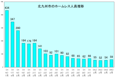 北九州市のホームレス人員推移」の棒グラフ