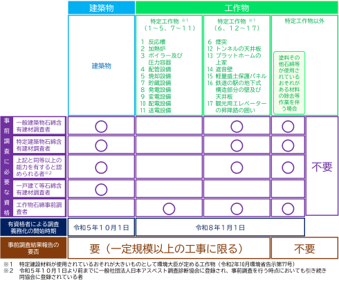 建築物・工作物における事前調査の資格者等に関するイメージ図