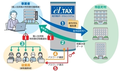 個人住民税特別徴収税額通知（納税義務者用）の電子化概要図
