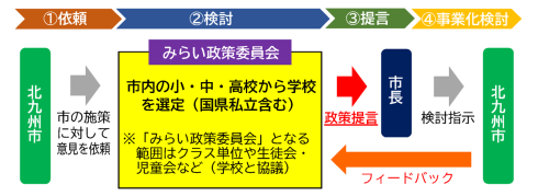 みらい政策委員会の図