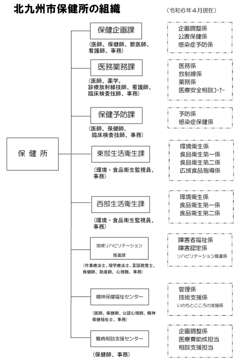 北九州市保健所の組織図