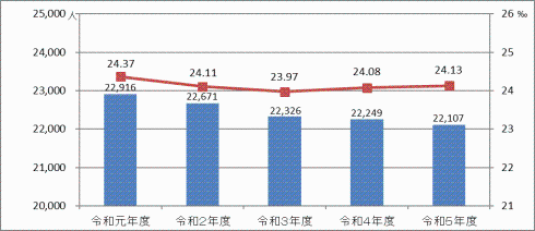 「北九州市の保護人員保護率の推移」棒グラフ