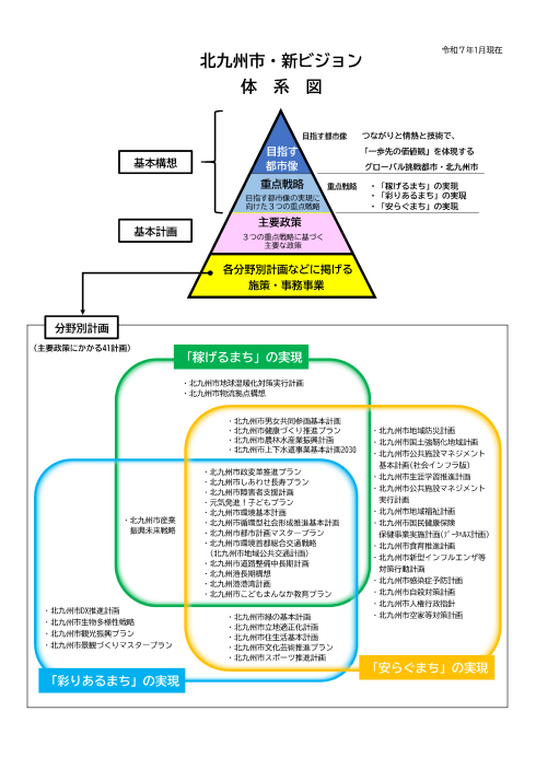 北九州市・新ビジョンの体系図・分野別計画