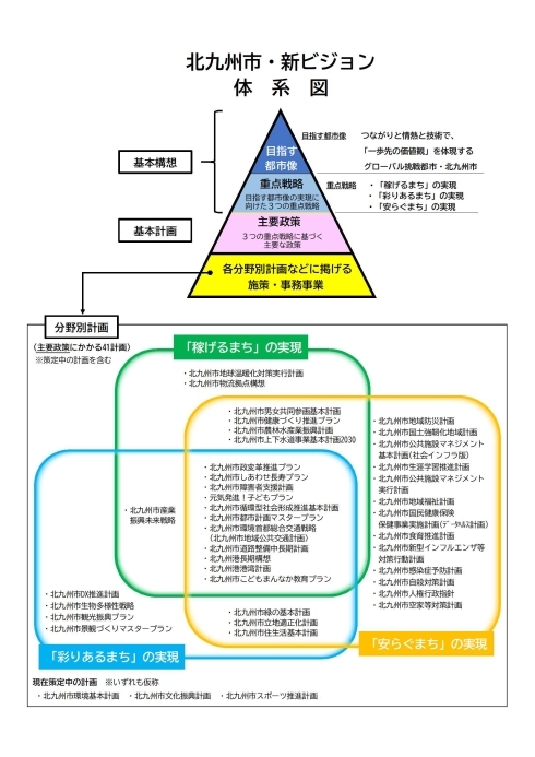 北九州市・新ビジョンの体系図・分野別計画