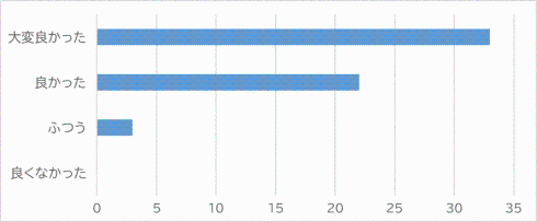 アンケート結果のグラフ