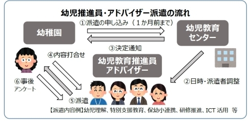 幼児教育推進員・アドバイザー派遣の流れのイメージ図