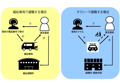 「福祉車両で避難する場合」と「タクシーで避難する場合」の説明図