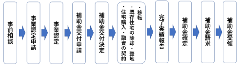 補助金交付手続きの流れ