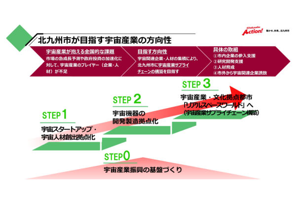 北九州市が目指す宇宙産業振興の方向性