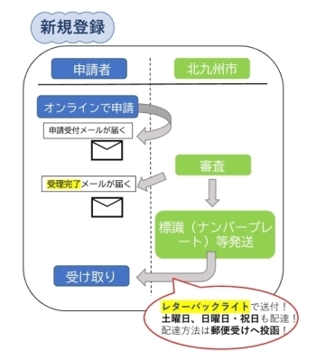 新規登録