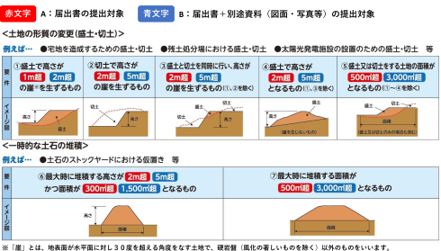 届出対象となる盛土等の規模の説明図