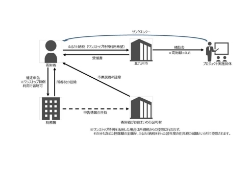 寄附金がプロジェクト実施団体へ届くまでの概略図